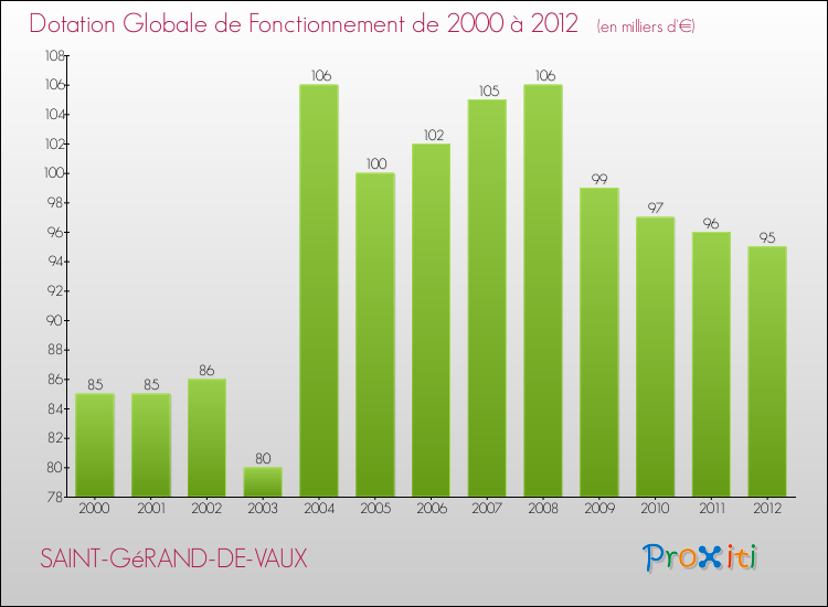 Evolution du montant de la Dotation Globale de Fonctionnement pour la commune de SAINT-GéRAND-DE-VAUX de 2000 à 2012 Evolution du montant de la Dotation Globale de Fonctionnement pour SAINT-GéRAND-DE-VAUX de 2000 à 2012