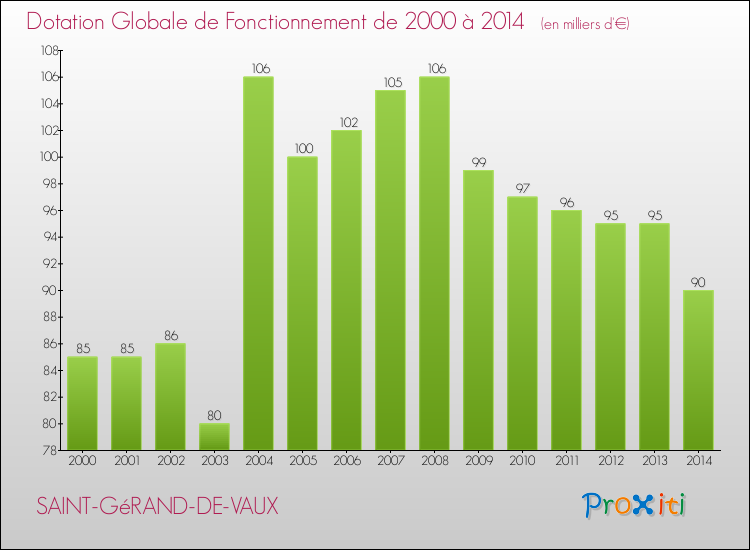 Evolution du montant de la Dotation Globale de Fonctionnement pour la commune de SAINT-GéRAND-DE-VAUX de 2000 à 2014 Evolution du montant de la Dotation Globale de Fonctionnement pour SAINT-GéRAND-DE-VAUX de 2000 à 2014