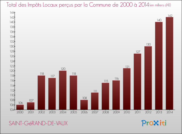Evolution des Impôts Locaux pour la commune de SAINT-GéRAND-DE-VAUX de 2000 à 2014 Evolution des Impôts Locaux pour SAINT-GéRAND-DE-VAUX de 2000 à 2014