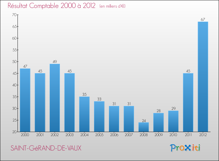 Evolution du résultat comptable pour la commune de SAINT-GéRAND-DE-VAUX de 2000 à 2012 Evolution du résultat comptable pour SAINT-GéRAND-DE-VAUX de 2000 à 2012