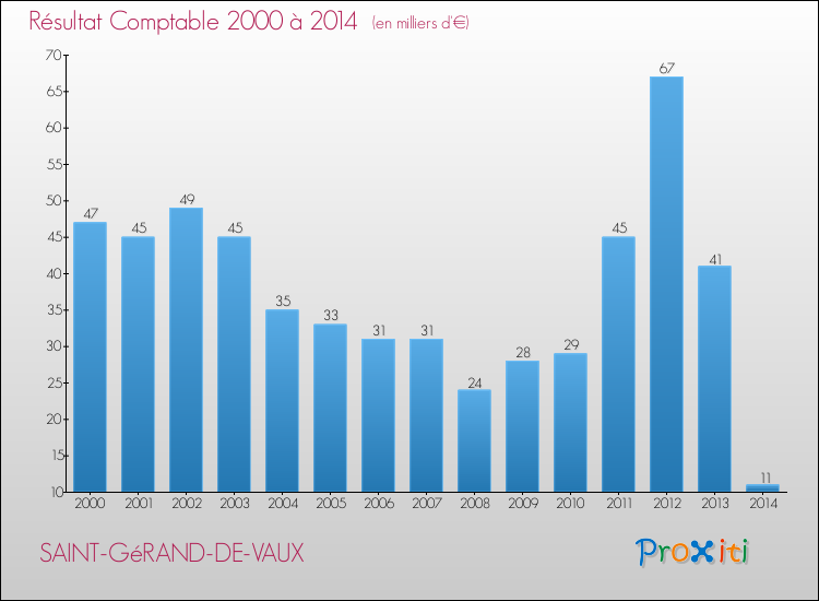 Evolution du résultat comptable pour la commune de SAINT-GéRAND-DE-VAUX de 2000 à 2014 Evolution du résultat comptable pour SAINT-GéRAND-DE-VAUX de 2000 à 2014