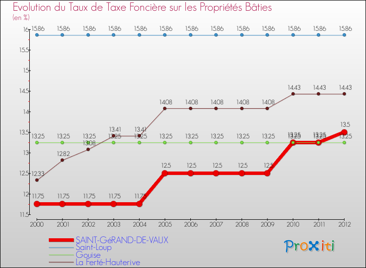 Evolution du taux de la taxe foncière sur le bati pour SAINT-GéRAND-DE-VAUX et les communes proches de 2000 à 2012 Comparaison des taux de taxe foncière sur le bati pour SAINT-GéRAND-DE-VAUX et les communes voisines de 2000 à 2012