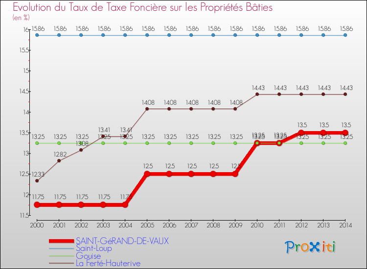 Evolution du taux de la taxe foncière sur le bati pour SAINT-GéRAND-DE-VAUX et les communes proches de 2000 à 2014 Comparaison des taux de taxe foncière sur le bati pour SAINT-GéRAND-DE-VAUX et les communes voisines de 2000 à 2014