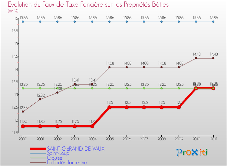 Evolution du taux de la taxe foncière sur le bati pour SAINT-GéRAND-DE-VAUX et les communes proches Comparaison des taux de taxe foncière sur le bati pour SAINT-GéRAND-DE-VAUX et les communes voisines