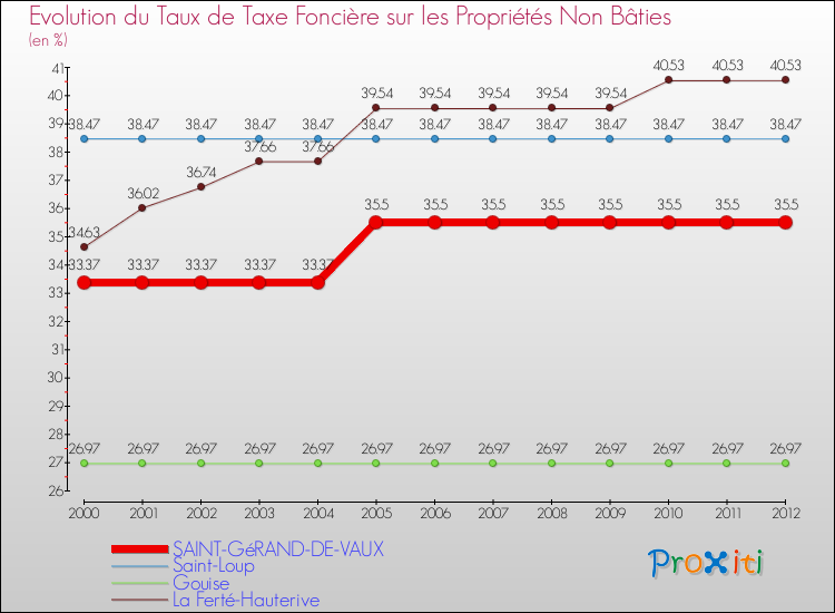 Evolution du taux de la taxe foncière sur les immeubles et terrains non batis pour SAINT-GéRAND-DE-VAUX et les communes proches de 2000 à 2012 Comparaison des taux de la taxe foncière sur les immeubles et terrains non batis pour SAINT-GéRAND-DE-VAUX et les communes voisines de 2000 à 2012
