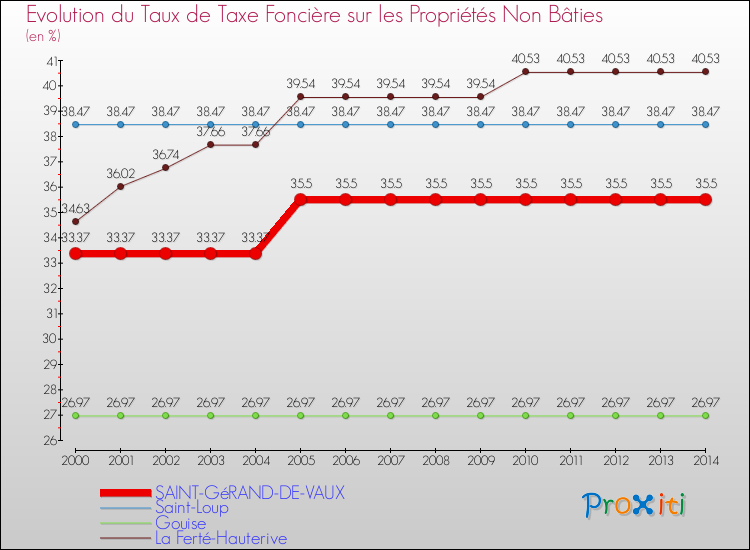 Evolution du taux de la taxe foncière sur les immeubles et terrains non batis pour SAINT-GéRAND-DE-VAUX et les communes proches de 2000 à 2014 Comparaison des taux de la taxe foncière sur les immeubles et terrains non batis pour SAINT-GéRAND-DE-VAUX et les communes voisines de 2000 à 2014