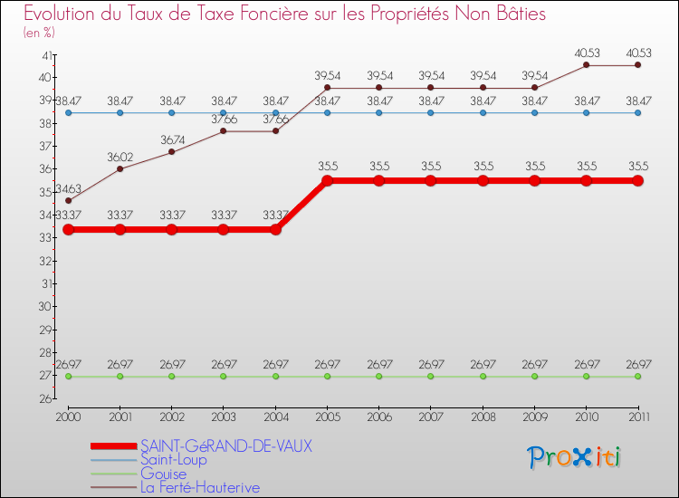 Evolution du taux de la taxe foncière sur les immeubles et terrains non batis pour SAINT-GéRAND-DE-VAUX et les communes proches Comparaison des taux de la taxe foncière sur les immeubles et terrains non batis pour SAINT-GéRAND-DE-VAUX et les communes voisines