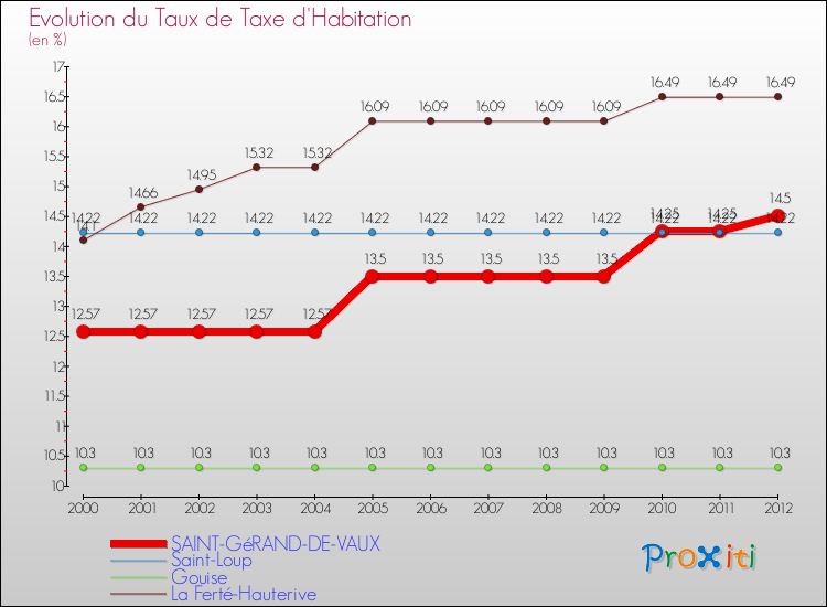Evolution du taux de la taxe d'habitation pour SAINT-GéRAND-DE-VAUX et les communes proches Comparaison des taux de la taxe d'habitation pour SAINT-GéRAND-DE-VAUX et les communes voisines
