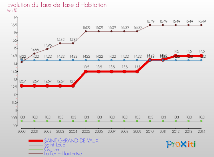 Evolution du taux de la taxe d'habitation pour SAINT-GéRAND-DE-VAUX et les communes proches de 2000 à 2014 Comparaison des taux de la taxe d'habitation pour SAINT-GéRAND-DE-VAUX et les communes voisines de 2000 à 2014