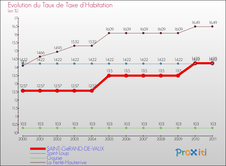 Evolution du taux de la taxe d'habitation pour SAINT-GéRAND-DE-VAUX et les communes proches Comparaison des taux de la taxe d'habitation pour SAINT-GéRAND-DE-VAUX et les communes voisines