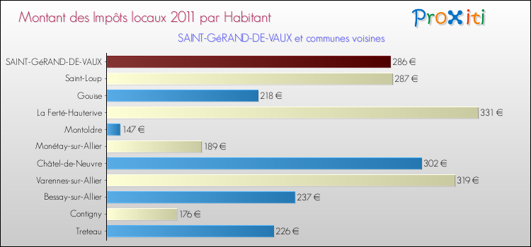Montant des impôts locaux par Habitant pour SAINT-GéRAND-DE-VAUX et les communes proches Comparaison des impôts locaux par habitant pour SAINT-GéRAND-DE-VAUX et les communes voisines