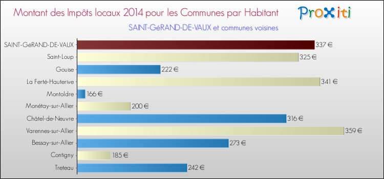 Montant des impôts locaux par Habitant pour SAINT-GéRAND-DE-VAUX et les communes proches en 2014 Comparaison des impôts locaux par habitant pour SAINT-GéRAND-DE-VAUX et les communes voisines en 2014