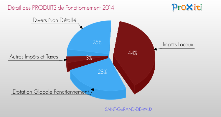 Décomposition du Budget de Fonctionnement 2014 de la commune de SAINT-GéRAND-DE-VAUX Budget de Fonctionnement 2014 pour la commune de SAINT-GéRAND-DE-VAUX