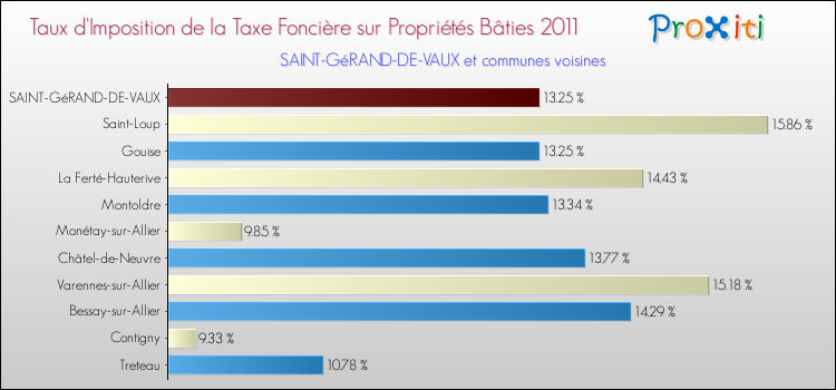 Taux d'imposition de la taxe foncière sur le bati 2011 pour SAINT-GéRAND-DE-VAUX et les communes proches Comparaison des taux d'imposition de la taxe foncière sur le bati 2011 pour SAINT-GéRAND-DE-VAUX et les communes voisines
