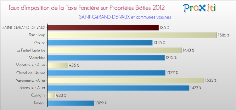 Taux d'imposition de la taxe foncière sur le bati 2012 pour SAINT-GéRAND-DE-VAUX et les communes proches Comparaison des taux d'imposition de la taxe foncière sur le bati 2012 pour SAINT-GéRAND-DE-VAUX et les communes voisines