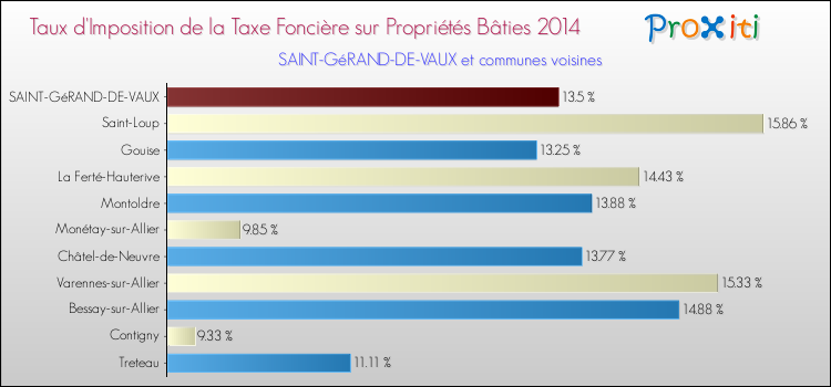 Taux d'imposition de la taxe foncière sur le bati 2014 pour SAINT-GéRAND-DE-VAUX et les communes proches Comparaison des taux d'imposition de la taxe foncière sur le bati 2014 pour SAINT-GéRAND-DE-VAUX et les communes voisines