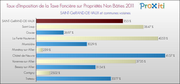 Taux d'imposition de la taxe foncière sur les immeubles et terrains non batis 2011 pour SAINT-GéRAND-DE-VAUX et les communes proches Comparaison des taux d'imposition de la taxe foncière sur les immeubles et terrains non batis 2011 pour SAINT-GéRAND-DE-VAUX et les communes voisines