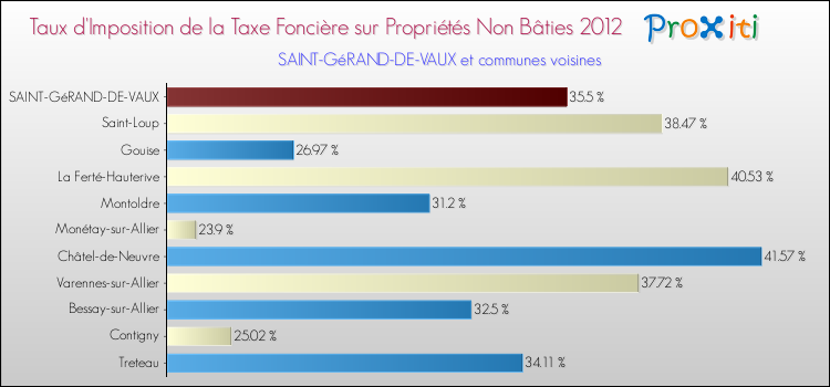 Taux d'imposition de la taxe foncière sur les immeubles et terrains non batis 2012 pour SAINT-GéRAND-DE-VAUX et les communes proches Comparaison des taux d'imposition de la taxe foncière sur les immeubles et terrains non batis 2012 pour SAINT-GéRAND-DE-VAUX et les communes voisines