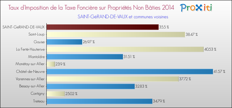 Taux d'imposition de la taxe foncière sur les immeubles et terrains non batis 2014 pour SAINT-GéRAND-DE-VAUX et les communes proches Comparaison des taux d'imposition de la taxe foncière sur les immeubles et terrains non batis 2014 pour SAINT-GéRAND-DE-VAUX et les communes voisines