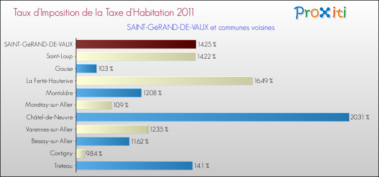 Taux d'imposition de la taxe d'habitation 2011 pour SAINT-GéRAND-DE-VAUX et les communes proches Comparaison des taux d'imposition de la taxe d'habitation 2011 pour SAINT-GéRAND-DE-VAUX et les communes voisines