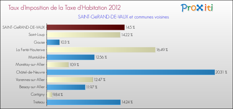 Taux d'imposition de la taxe d'habitation 2012 pour SAINT-GéRAND-DE-VAUX et les communes proches Comparaison des taux d'imposition de la taxe d'habitation 2012 pour SAINT-GéRAND-DE-VAUX et les communes voisines