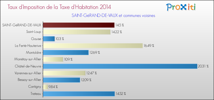 Taux d'imposition de la taxe d'habitation 2014 pour SAINT-GéRAND-DE-VAUX et les communes proches Comparaison des taux d'imposition de la taxe d'habitation 2014 pour SAINT-GéRAND-DE-VAUX et les communes voisines
