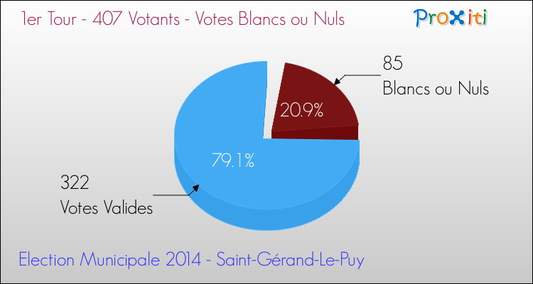 Votes blancs ou nuls au 1er Tour des Elections Municipales 2014 de la commune de Saint-Gérand-Le-Puy Elections Municipales 2014 - Votes blancs ou nuls au 1er Tour pour la commune de Saint-Gérand-Le-Puy