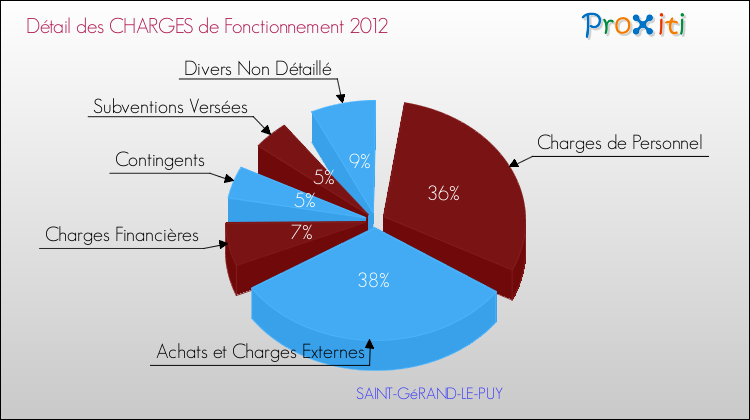 Décomposition des Charges de Fonctionnement 2012 de la commune de SAINT-GéRAND-LE-PUY Charges de Fonctionnement 2012 pour la commune de SAINT-GéRAND-LE-PUY