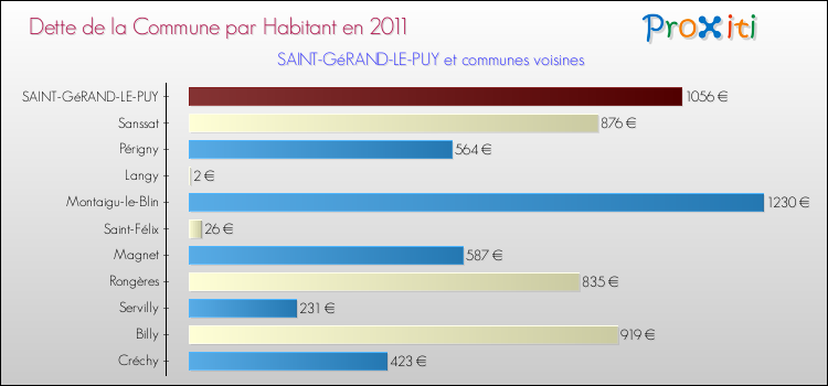 Dette par habitant de la commune en 2011 pour SAINT-GéRAND-LE-PUY et les communes proches Comparaison de la dette par habitant de la commune en 2011 pour SAINT-GéRAND-LE-PUY et les communes voisines