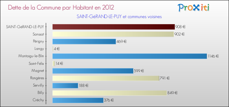 Dette par habitant de la commune en 2012 pour SAINT-GéRAND-LE-PUY et les communes proches Comparaison de la dette par habitant de la commune en 2012 pour SAINT-GéRAND-LE-PUY et les communes voisines