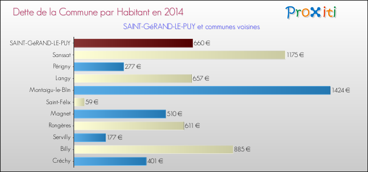 Dette par habitant de la commune en 2014 pour SAINT-GéRAND-LE-PUY et les communes proches Comparaison de la dette par habitant de la commune en 2014 pour SAINT-GéRAND-LE-PUY et les communes voisines