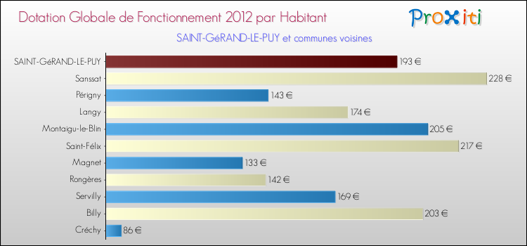 Montant des dotations globales de fonctionnement DGF par Habitant pour SAINT-GéRAND-LE-PUY et les communes proches Comparaison des des dotations globales de fonctionnement DGF par habitant pour SAINT-GéRAND-LE-PUY et les communes voisines