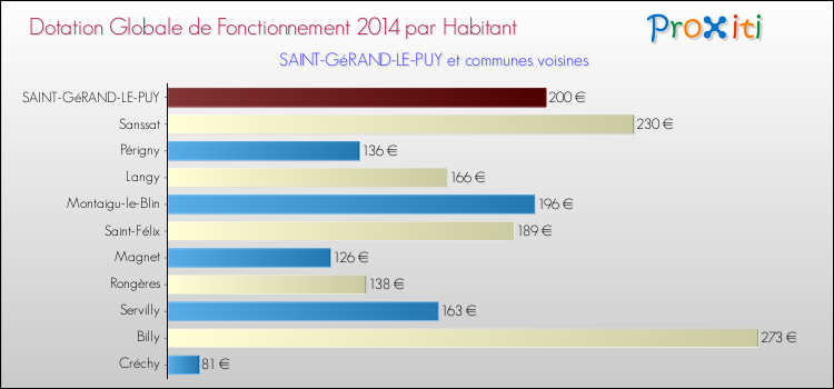 Montant des dotations globales de fonctionnement DGF par Habitant pour SAINT-GéRAND-LE-PUY et les communes proches en 2014. Comparaison des des dotations globales de fonctionnement DGF par habitant pour SAINT-GéRAND-LE-PUY et les communes voisines en 2014.