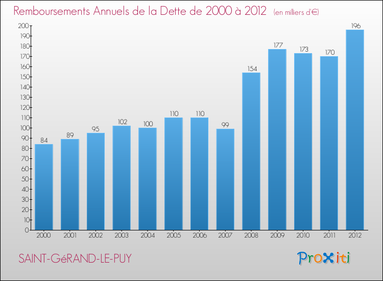 Evolution de l'annuité de la dette pour la commune de SAINT-GéRAND-LE-PUY de 2000 à 2012 Annuités de la dette pour SAINT-GéRAND-LE-PUY de 2000 à 2012
