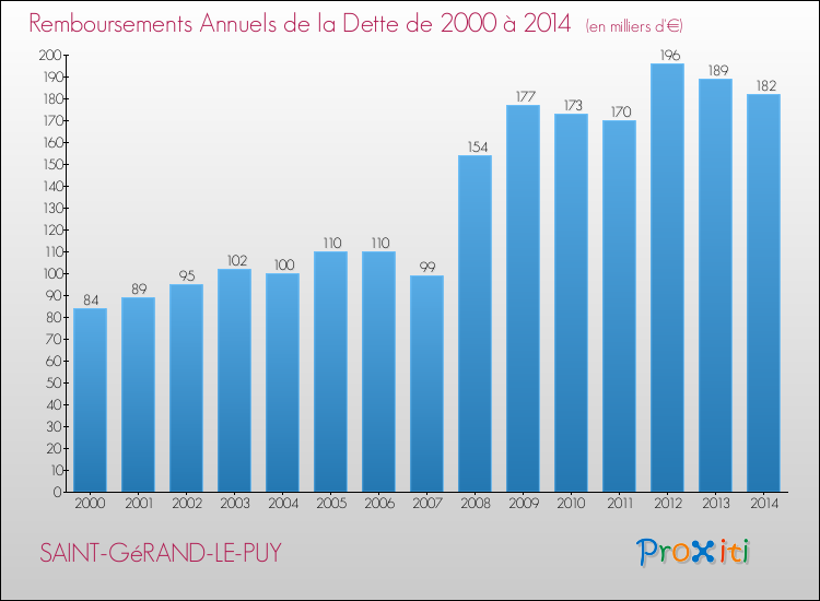 Evolution de l'annuité de la dette pour la commune de SAINT-GéRAND-LE-PUY de 2000 à 2014 Annuités de la dette pour SAINT-GéRAND-LE-PUY de 2000 à 2014