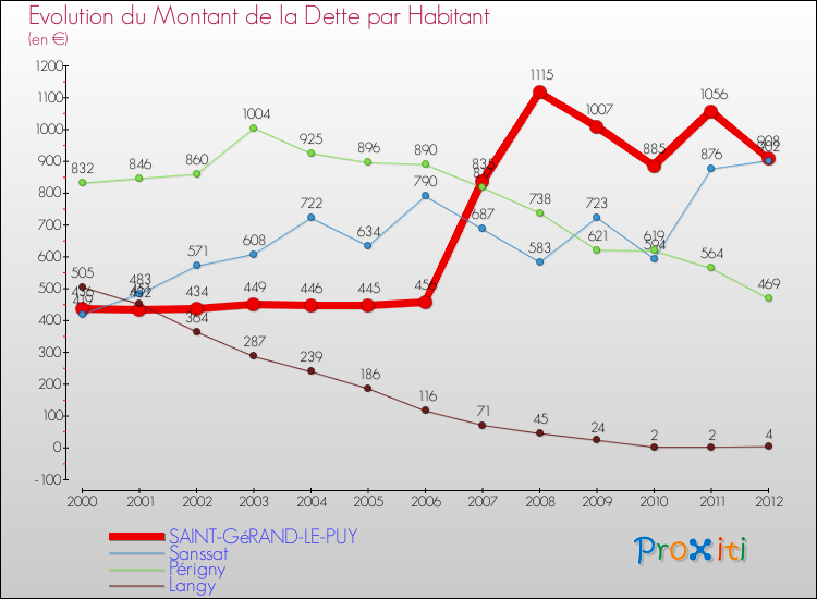 Evolution de la dette par habitant pour la commune de SAINT-GéRAND-LE-PUY et les communes proches de 2000 à 2012 Comparaison de la dette par habitant pour SAINT-GéRAND-LE-PUY et les communes voisines de 2000 à 2012