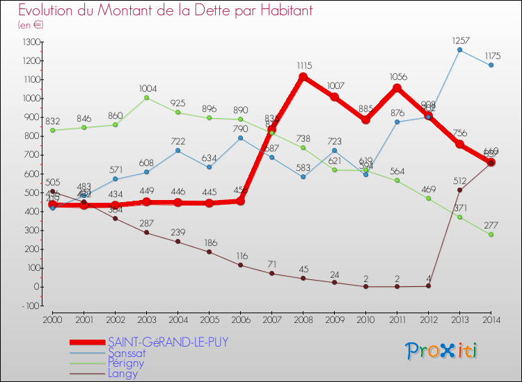 Evolution de la dette par habitant pour la commune de SAINT-GéRAND-LE-PUY et les communes proches de 2000 à 2014 Comparaison de la dette par habitant pour SAINT-GéRAND-LE-PUY et les communes voisines de 2000 à 2014