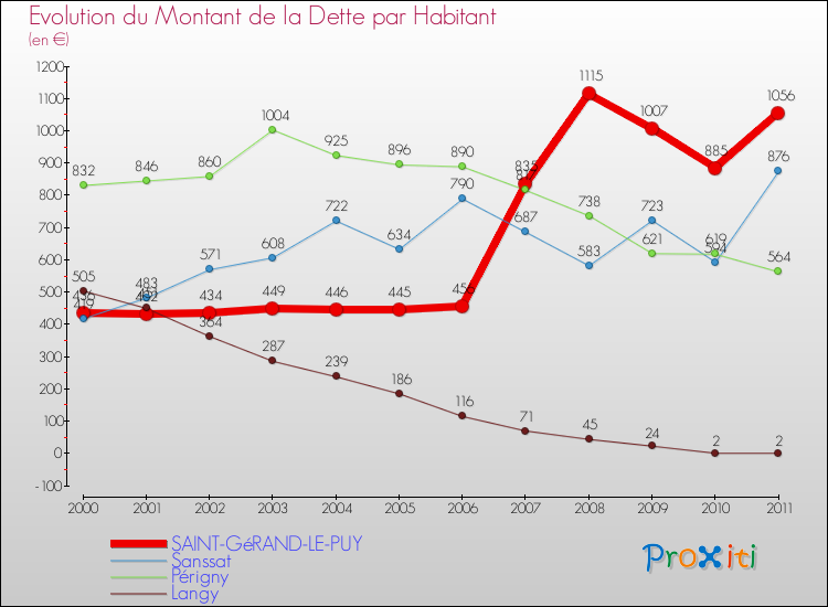 Evolution de la dette par habitant pour la commune de SAINT-GéRAND-LE-PUY et les communes proches Comparaison de la dette par habitant pour SAINT-GéRAND-LE-PUY et les communes voisines