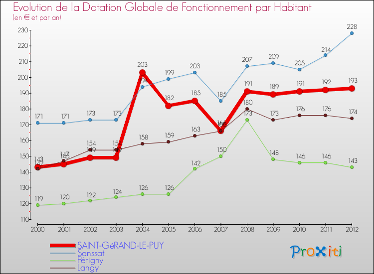 Evolution et montant de la dotation globale de fonctionnement par Habitant pour SAINT-GéRAND-LE-PUY et les communes proches Comparaison des dotations globales de fonctionnement par habitant pour SAINT-GéRAND-LE-PUY et les communes voisines
