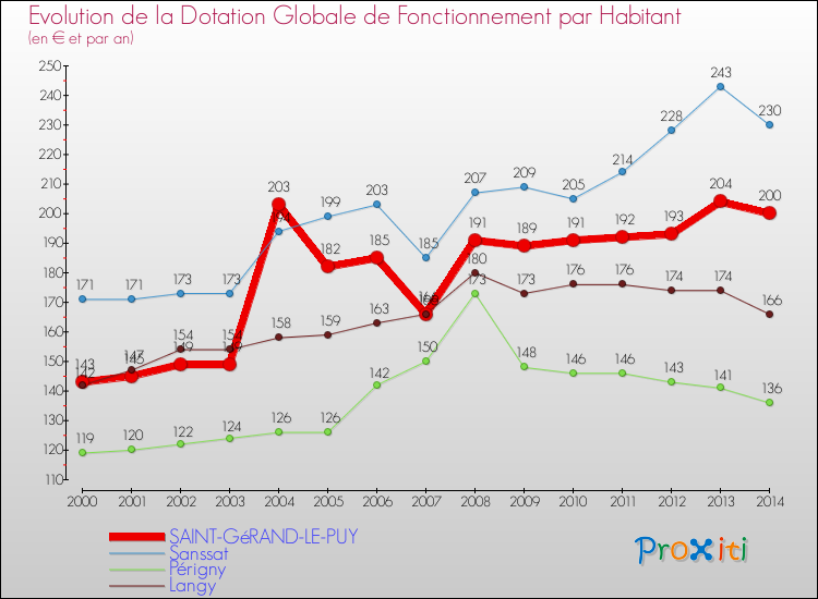 Evolution et montant de la dotation globale de fonctionnement par Habitant pour SAINT-GéRAND-LE-PUY et les communes proches de 2000 à 2014. Comparaison des dotations globales de fonctionnement par habitant pour SAINT-GéRAND-LE-PUY et les communes voisines de 2000 à 2014.