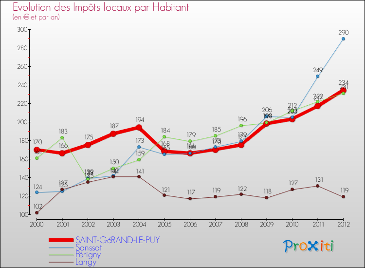 Evolution et montant des impôts locaux par Habitant pour SAINT-GéRAND-LE-PUY et les communes proches Comparaison des impôts locaux par habitant pour SAINT-GéRAND-LE-PUY et les communes voisines