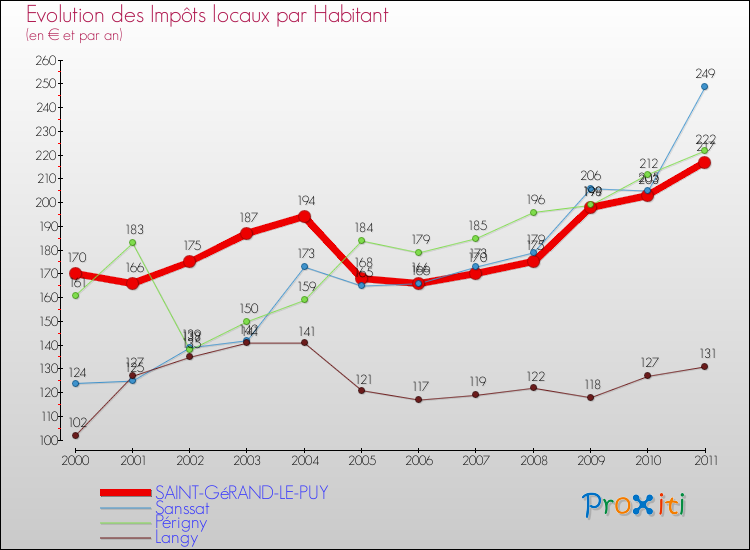 Evolution et montant des impôts locaux par Habitant pour SAINT-GéRAND-LE-PUY et les communes proches Comparaison des impôts locaux par habitant pour SAINT-GéRAND-LE-PUY et les communes voisines