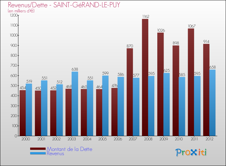 Evolution comparée de la dette et des revenus pour la commune de SAINT-GéRAND-LE-PUY de 2000 à 2012 Comparaison de la dette et des revenus pour SAINT-GéRAND-LE-PUY de 2000 à 2012