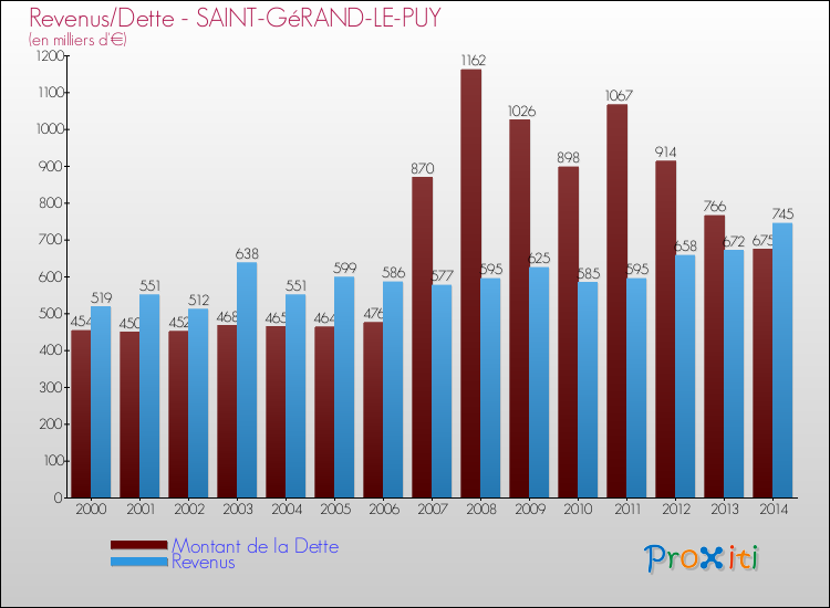 Evolution comparée de la dette et des revenus pour la commune de SAINT-GéRAND-LE-PUY de 2000 à 2014 Comparaison de la dette et des revenus pour SAINT-GéRAND-LE-PUY de 2000 à 2014