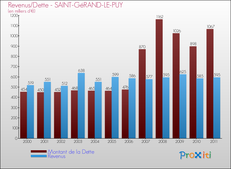 Evolution comparée de la dette et des revenus pour la commune de SAINT-GéRAND-LE-PUY de 2000 à 2011 Comparaison de la dette et des revenus pour SAINT-GéRAND-LE-PUY de 2000 à 2011