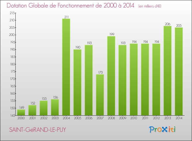 Evolution du montant de la Dotation Globale de Fonctionnement pour la commune de SAINT-GéRAND-LE-PUY de 2000 à 2014 Evolution du montant de la Dotation Globale de Fonctionnement pour SAINT-GéRAND-LE-PUY de 2000 à 2014