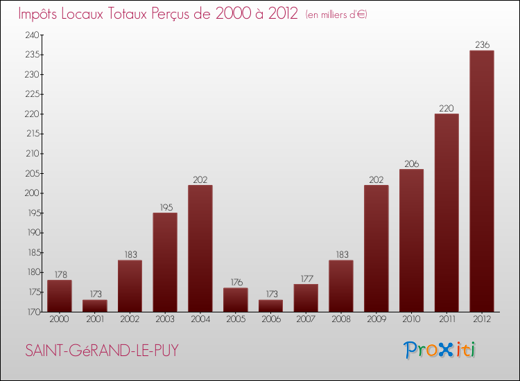 Evolution des Impôts Locaux pour la commune de SAINT-GéRAND-LE-PUY de 2000 à 2012 Evolution des Impôts Locaux pour SAINT-GéRAND-LE-PUY de 2000 à 2012