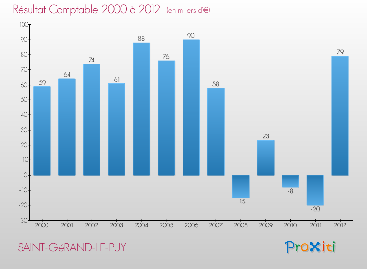 Evolution du résultat comptable pour la commune de SAINT-GéRAND-LE-PUY de 2000 à 2012 Evolution du résultat comptable pour SAINT-GéRAND-LE-PUY de 2000 à 2012