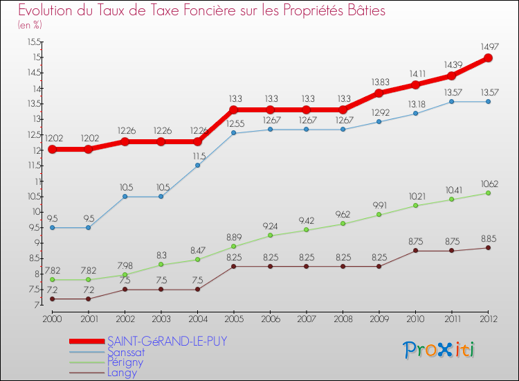 Evolution du taux de la taxe foncière sur le bati pour SAINT-GéRAND-LE-PUY et les communes proches de 2000 à 2012 Comparaison des taux de taxe foncière sur le bati pour SAINT-GéRAND-LE-PUY et les communes voisines de 2000 à 2012