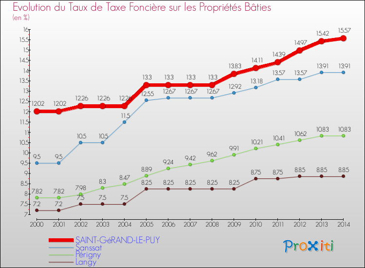 Evolution du taux de la taxe foncière sur le bati pour SAINT-GéRAND-LE-PUY et les communes proches de 2000 à 2014 Comparaison des taux de taxe foncière sur le bati pour SAINT-GéRAND-LE-PUY et les communes voisines de 2000 à 2014